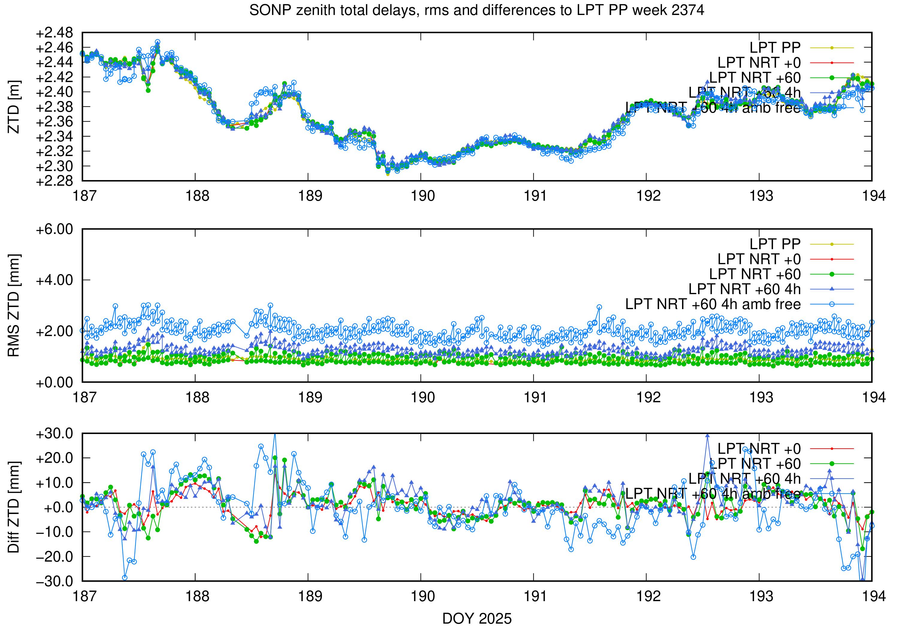 Troposphere weekly validation of SONP