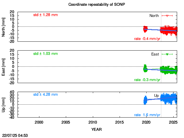 Long-term time series of SONP with vel.