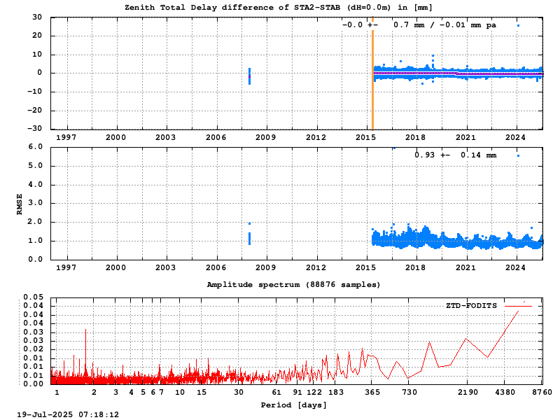 Troposphere short baseline validation of sta2-stab