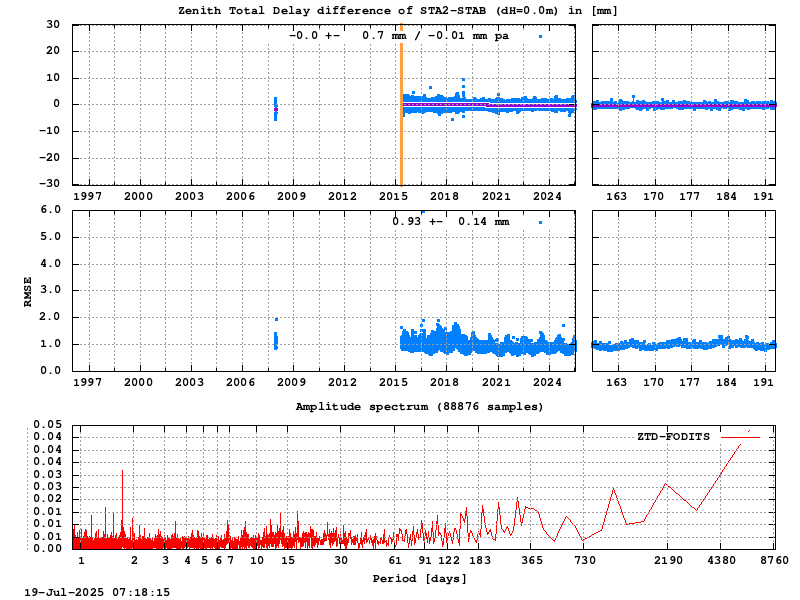 Troposphere short baseline validation of sta2-stab
