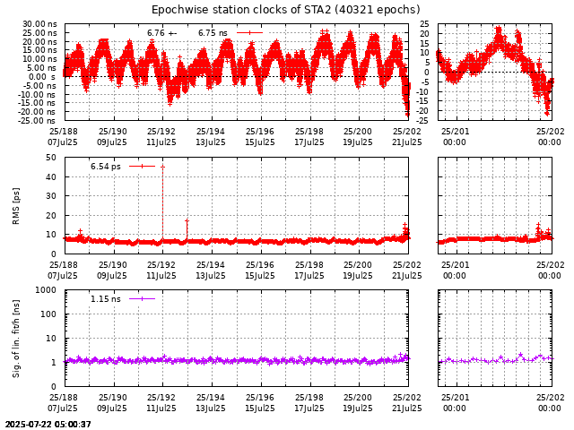 PPP: Receiver clock biases last days of STA2