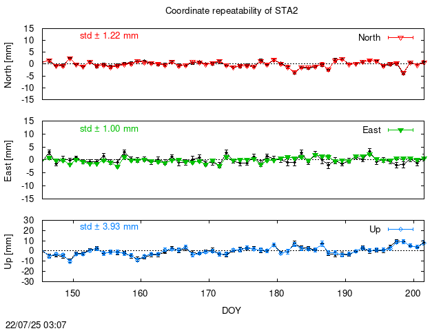 PPP: Coordinate repeatability last days of STA2
