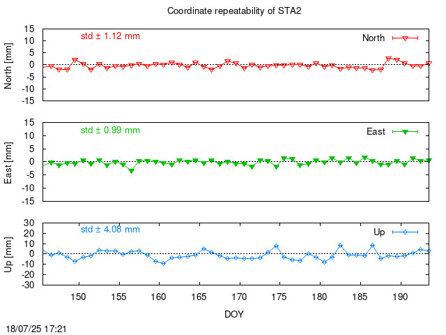 Monthly final time series of STA2 (daily)