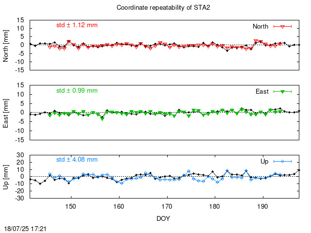 Monthly final time series of STA2 (daily final with PPP)