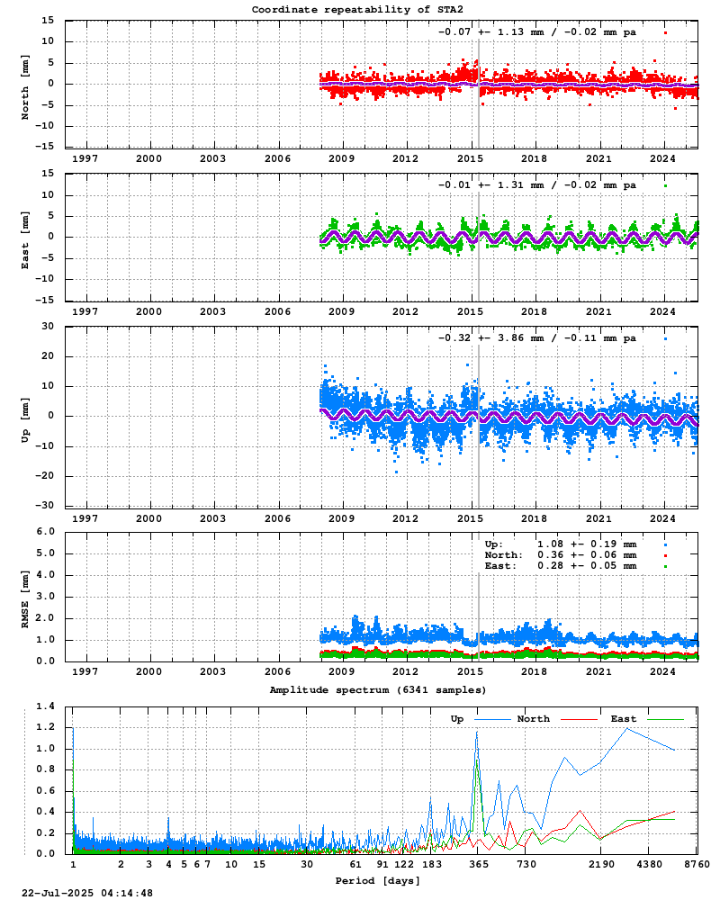 Long-term time series of STA2