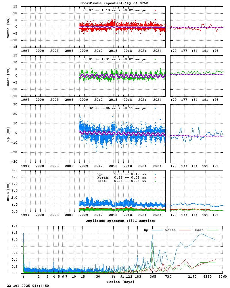 Long-term time series of STA2 (Zoom)