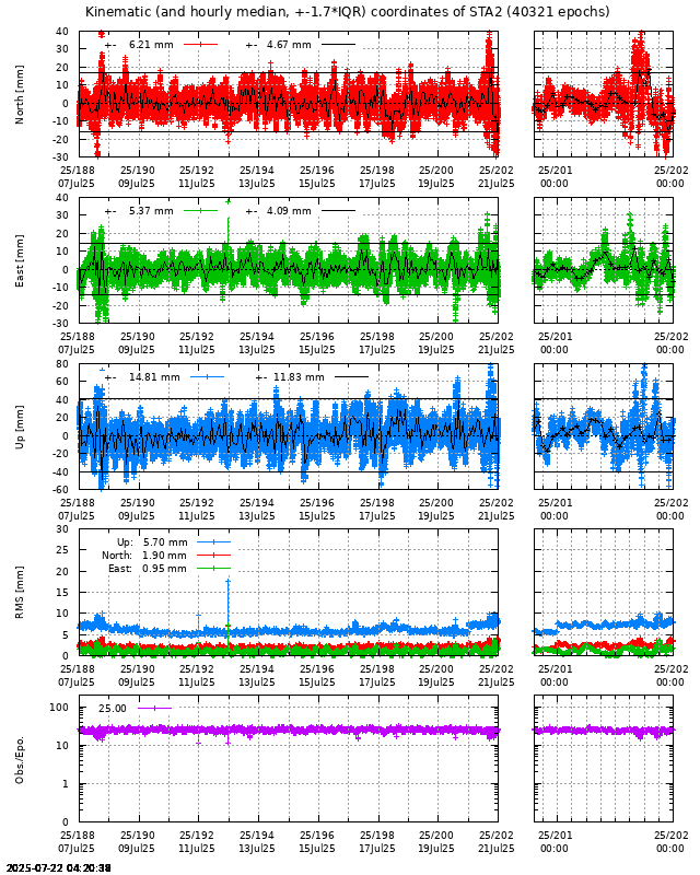PPP: Kinematic coordinate repeatability last days of STA2