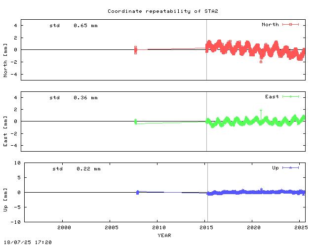Short L2 baseline time series of STA2