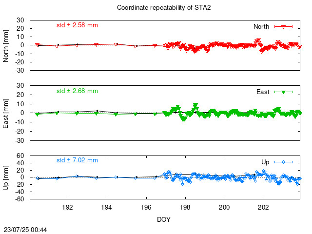 Monthly NRT time series of STA2 (daily final with PPP)