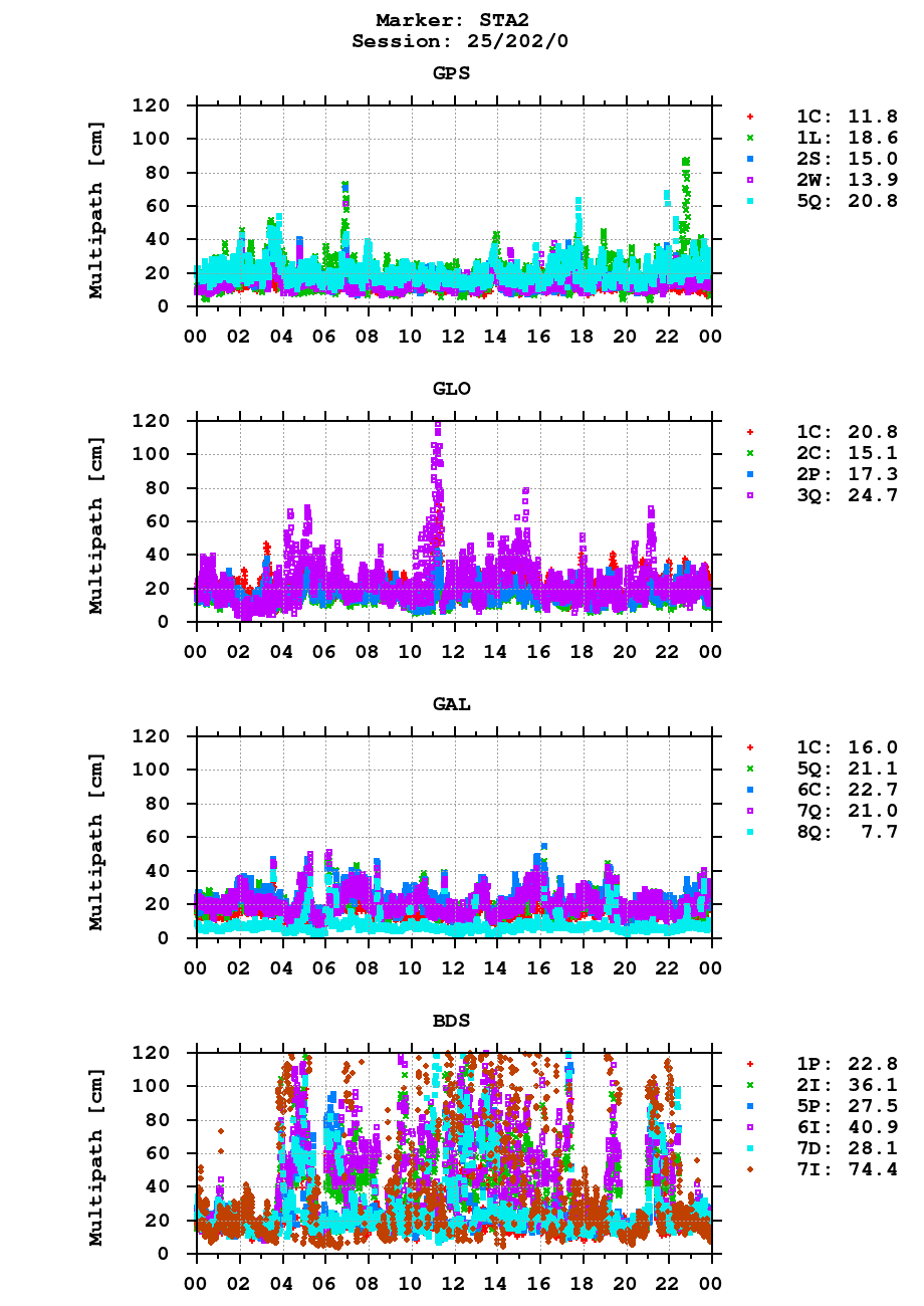Multipath of observations (RINEX 3) of STA2 last day