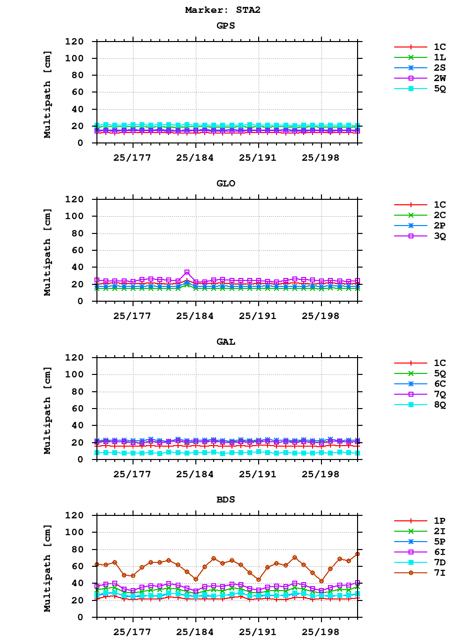 Multipath of observations (RINEX 3) of STA2 last month