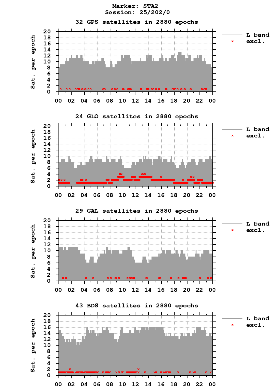 Number of observations (RINEX 3) of STA2 last day