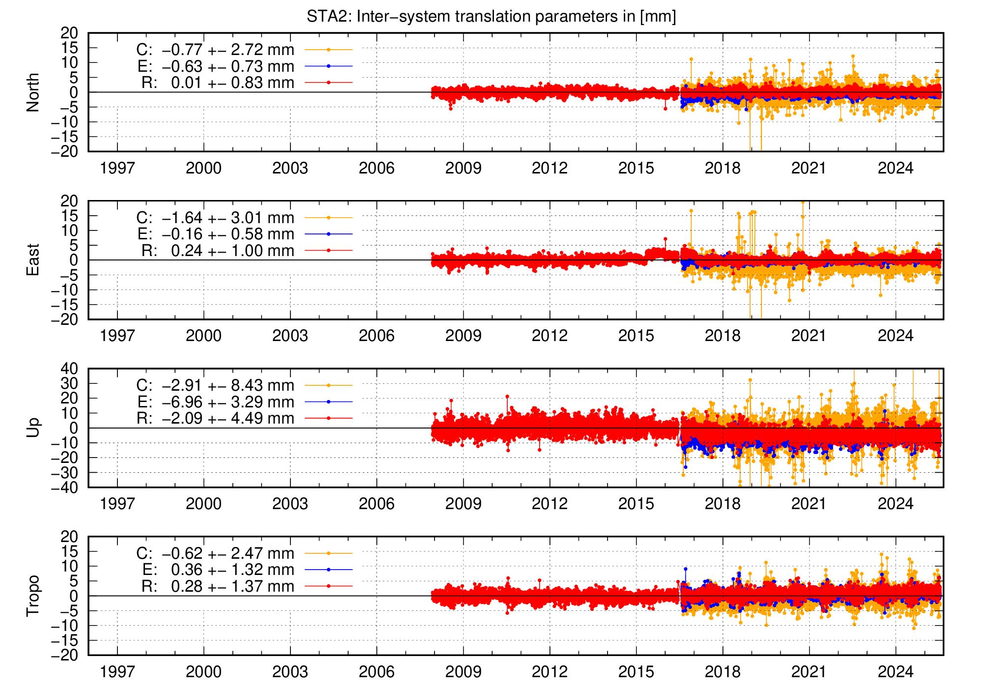 Long-term TRA time series of STA2