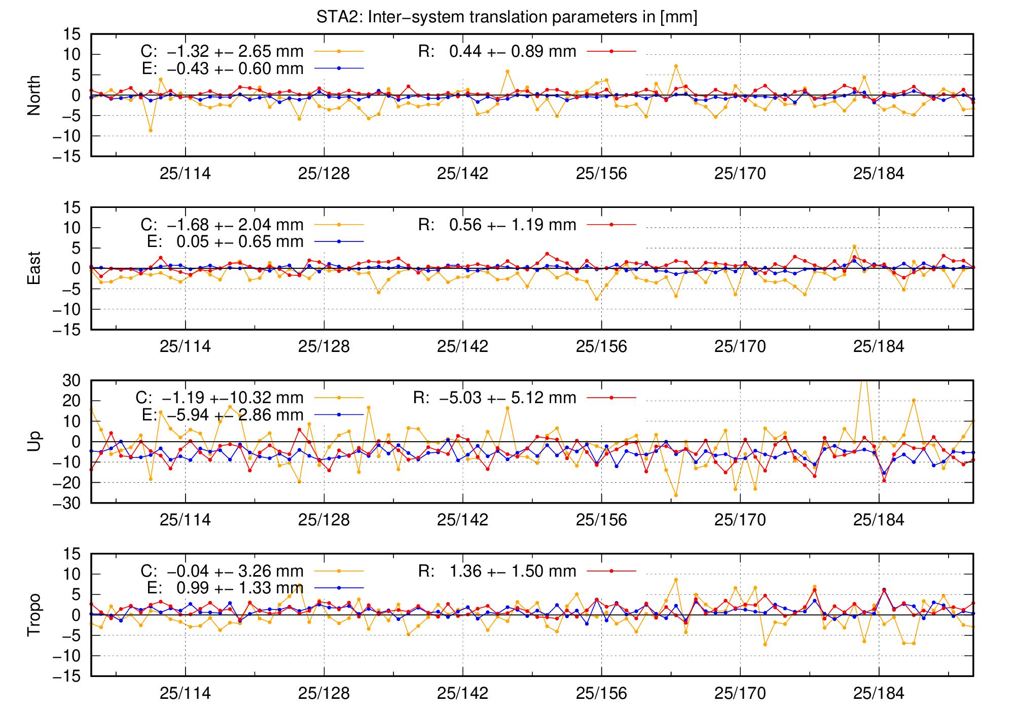 TRA time series of STA2 last 2 months