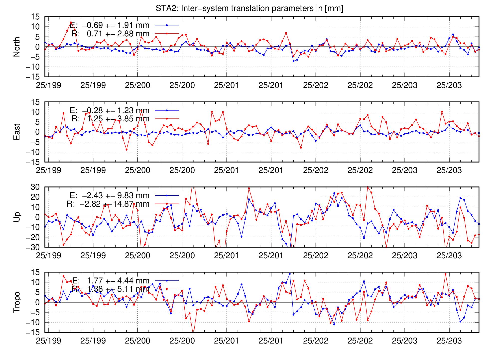 TRA time series of STA2 for last days