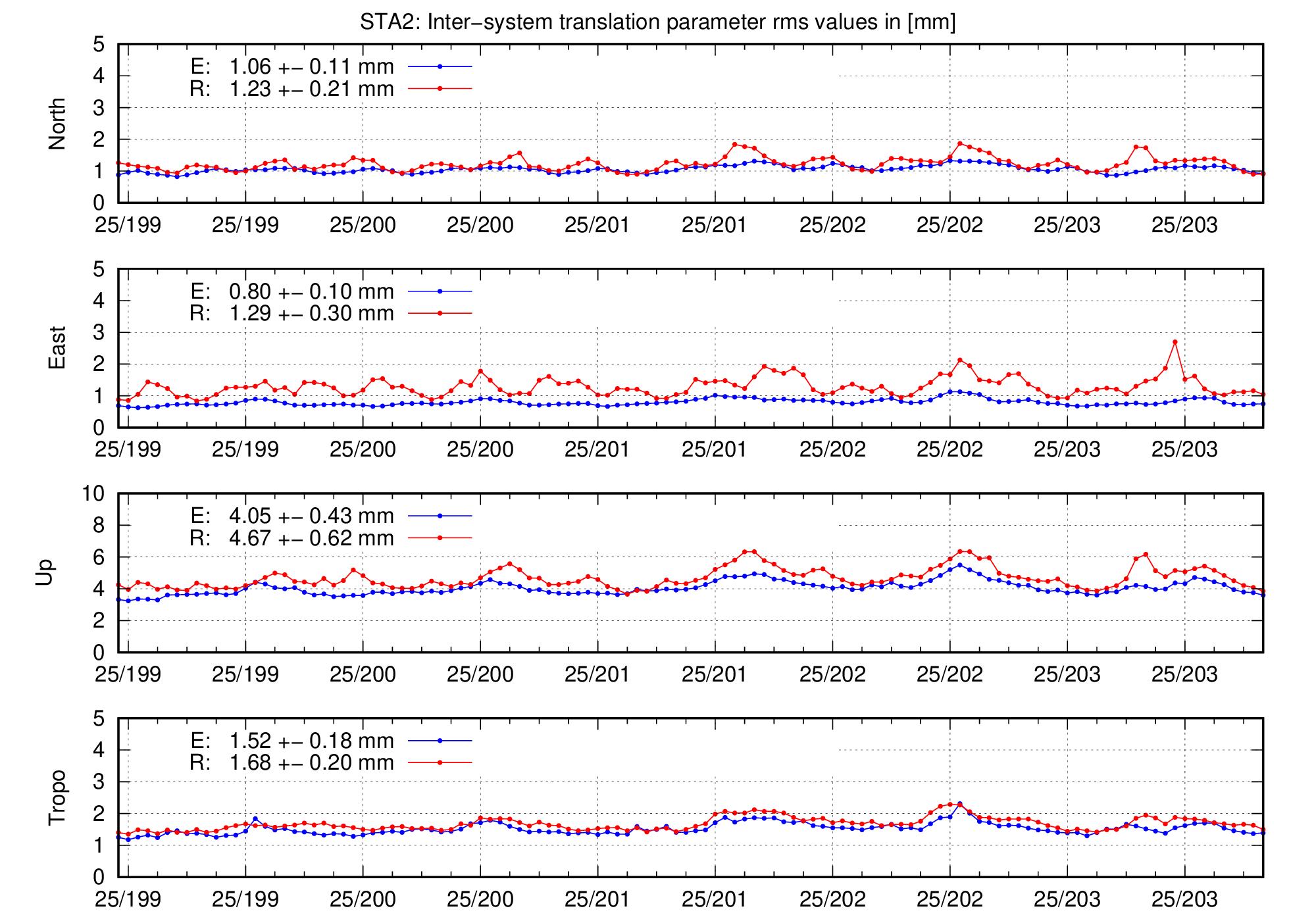 TRA rms time series of STA2 for last days