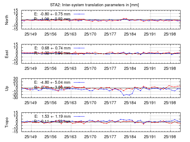 TRA time series of STA2 last 2 weeks