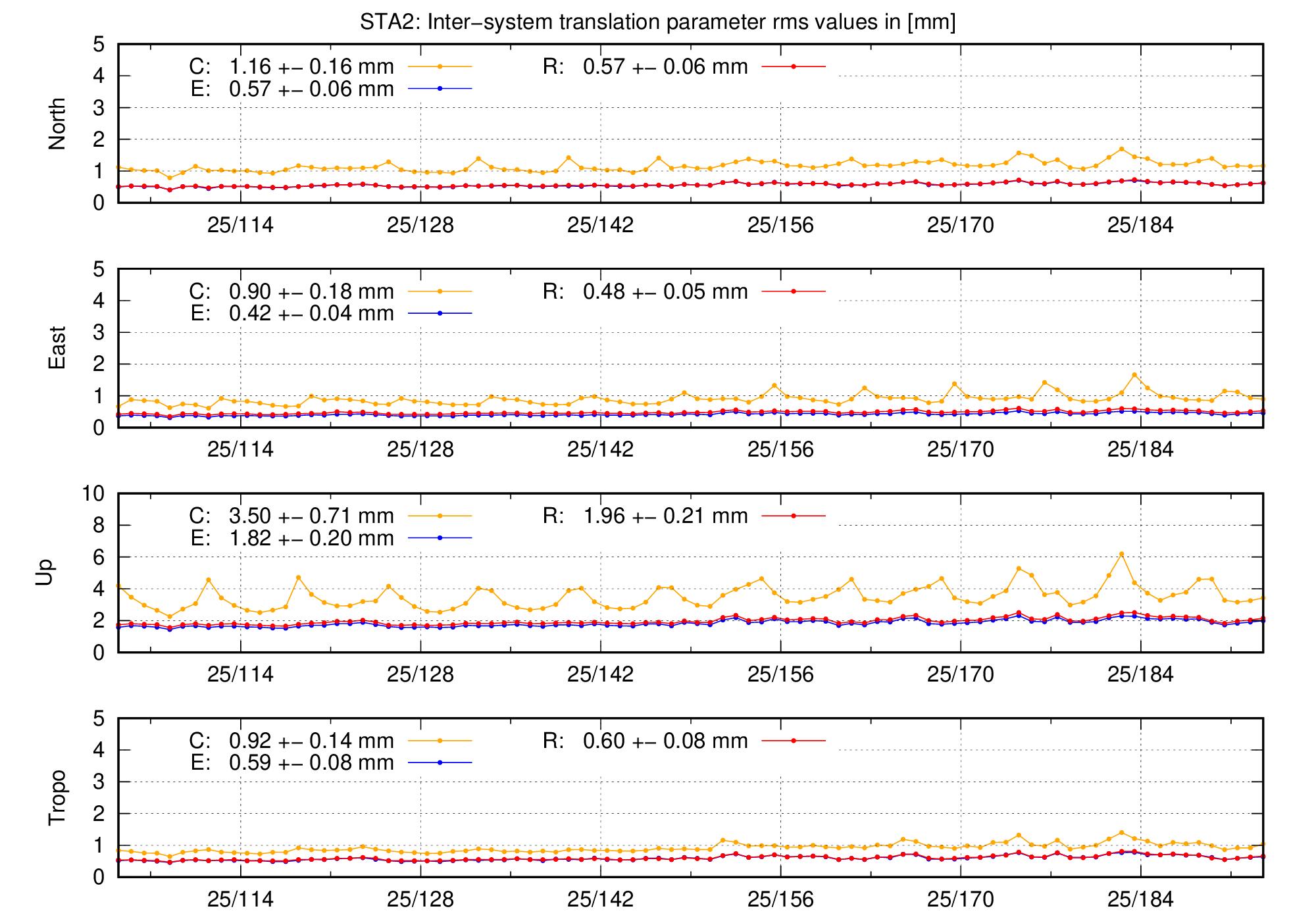 TRA rms time series of STA2 last 2 months