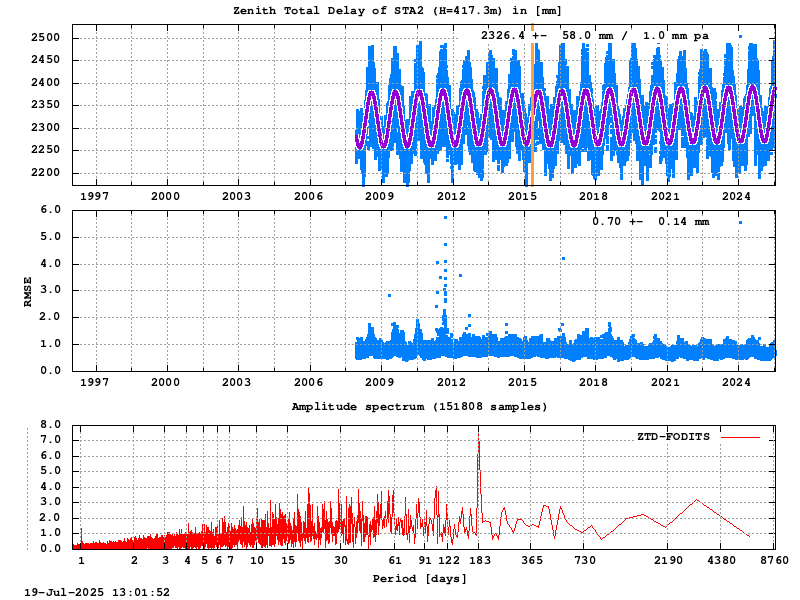 Troposphere long-term (FODITS) for STA2