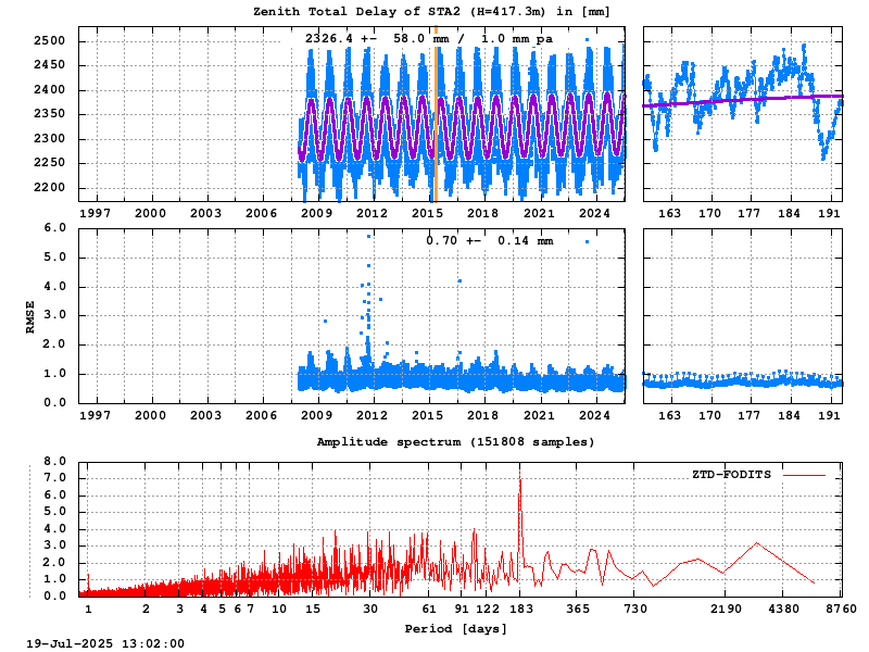 Troposphere long-term (FODITS) for STA2 (Zoom)