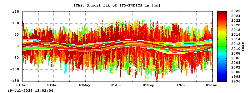 Troposphere long-term (annual fit) for STA2