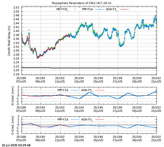 PPP: Troposphere last days of STA2