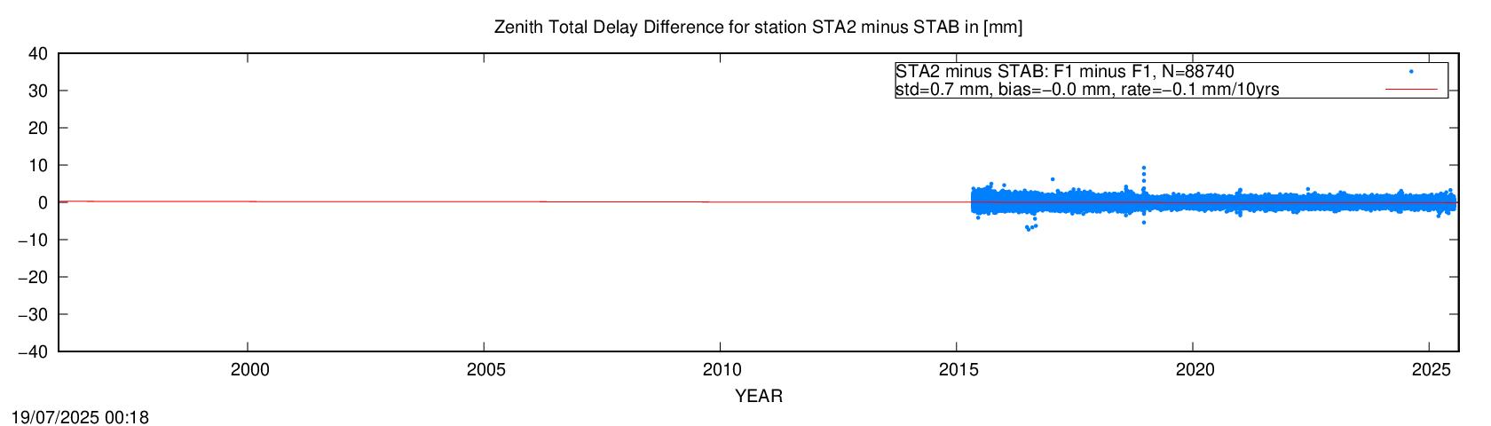 Troposphere short baseline validation of STA2