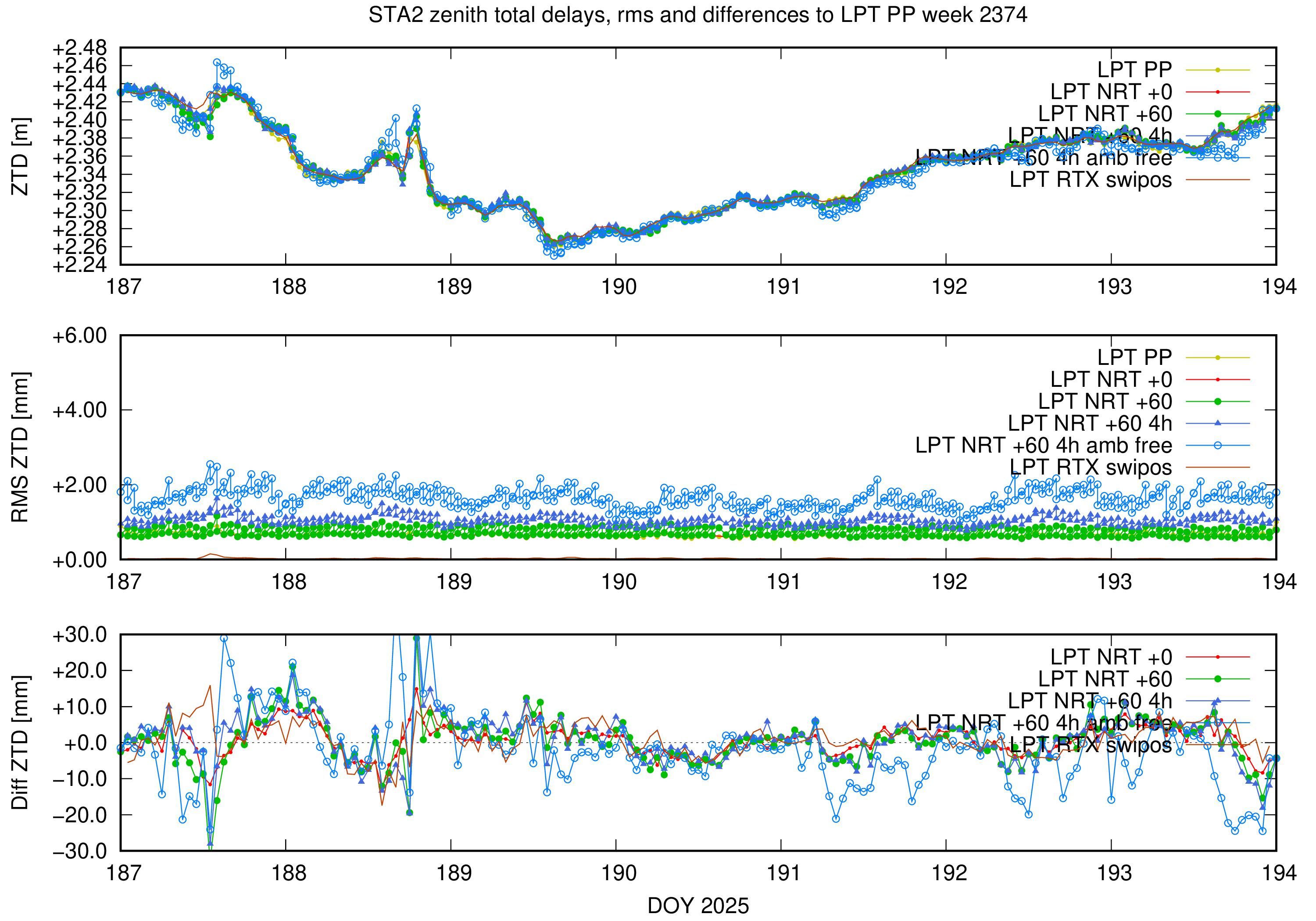 Troposphere weekly validation of STA2