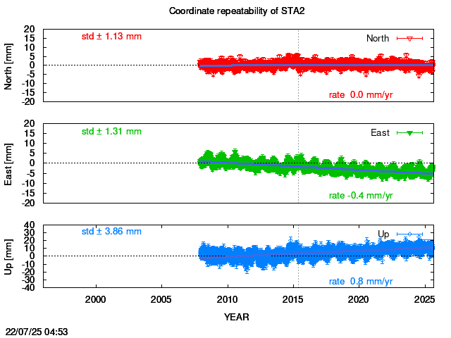 Long-term time series of STA2 with vel.