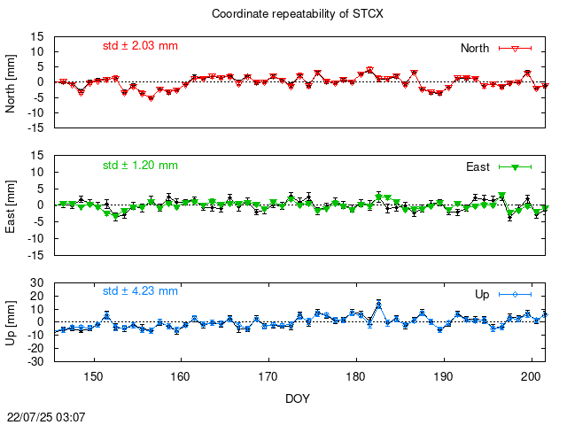 PPP: Coordinate repeatability last days of STCX