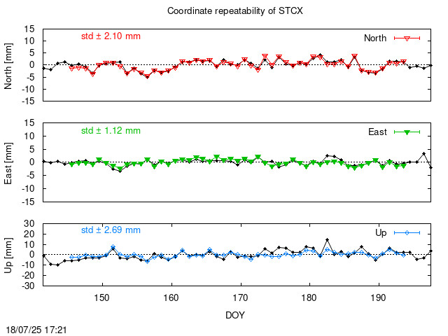 Monthly final time series of STCX (daily final with PPP)