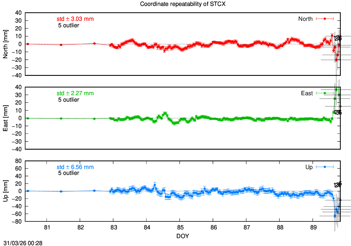 Exclusions last hours of STCX