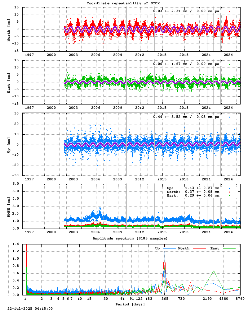 Long-term time series of STCX