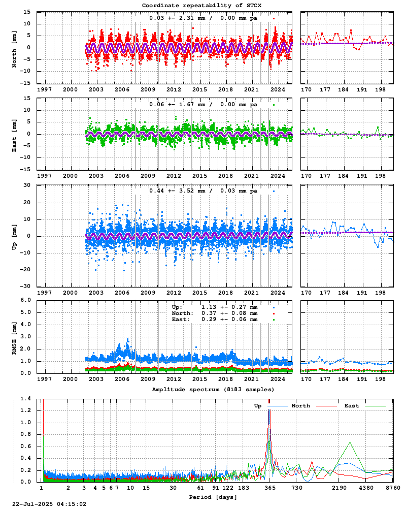Long-term time series of STCX (Zoom)
