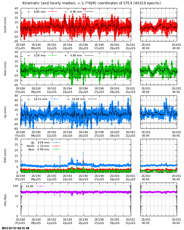 PPP: Kinematic coordinate repeatability last days of STCX