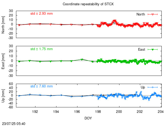 Monthly NRT time series of STCX (daily final with PPP)
