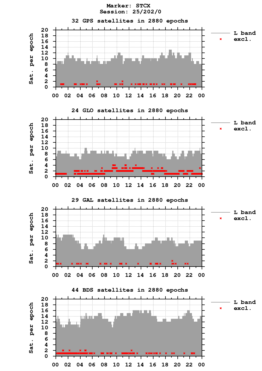 Number of observations (RINEX 3) of STCX last day