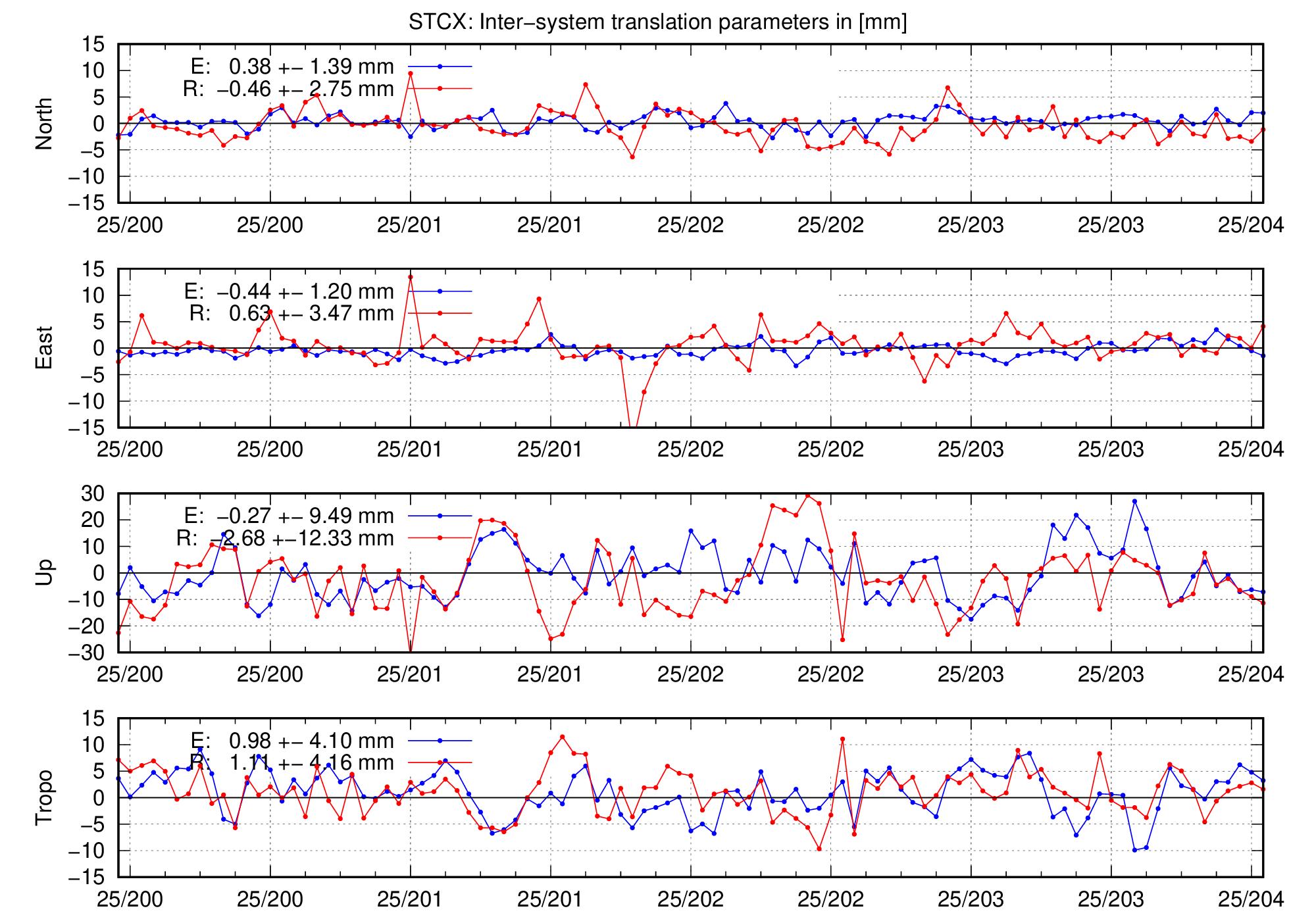TRA time series of STCX for last days