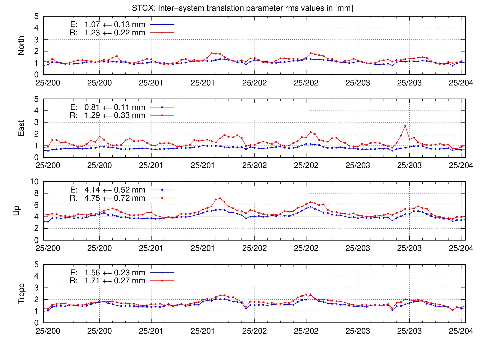 TRA rms time series of STCX for last days