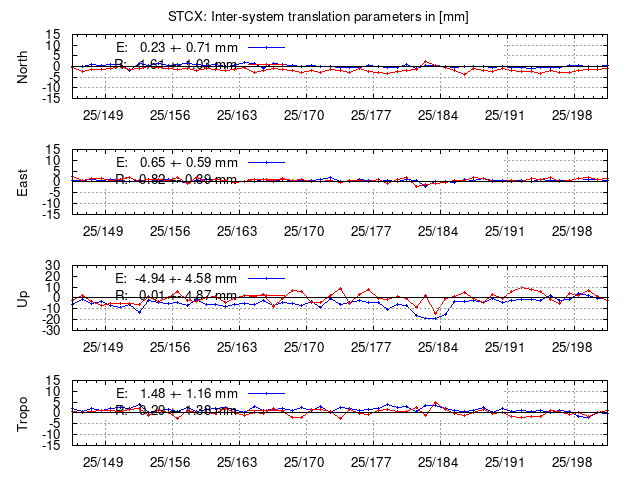TRA time series of STCX last 2 weeks