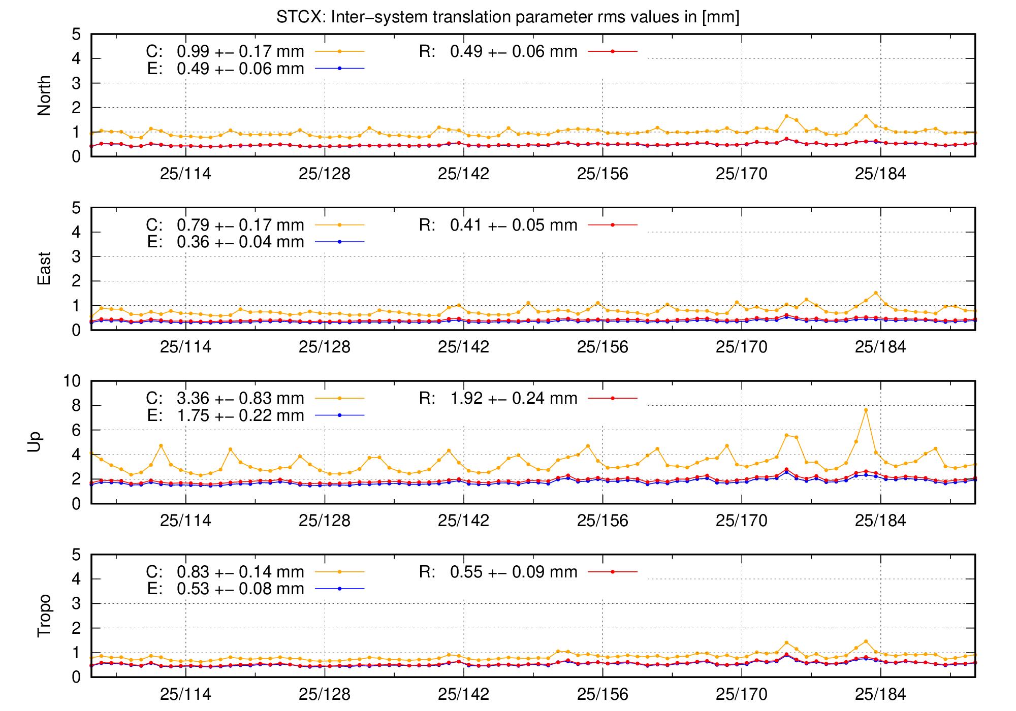 TRA rms time series of STCX last 2 months