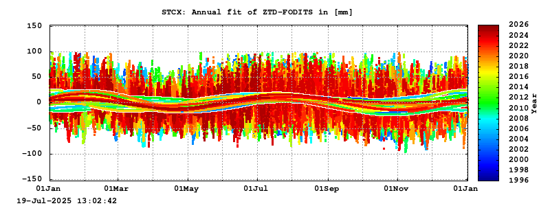 Troposphere long-term (annual fit) for STCX