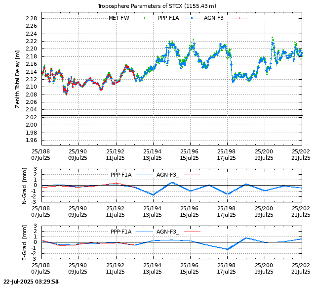PPP: Troposphere last days of STCX