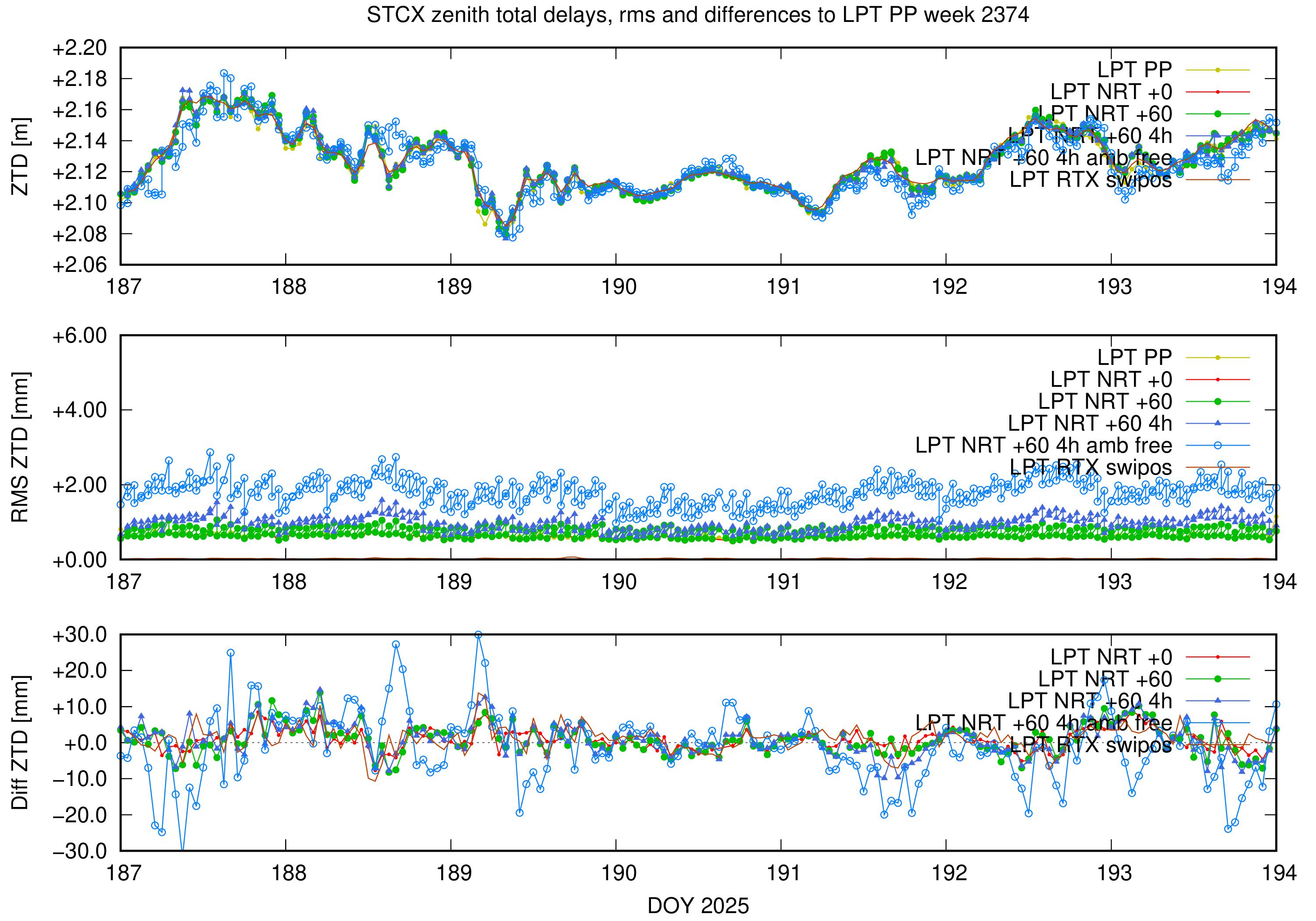 Troposphere weekly validation of STCX