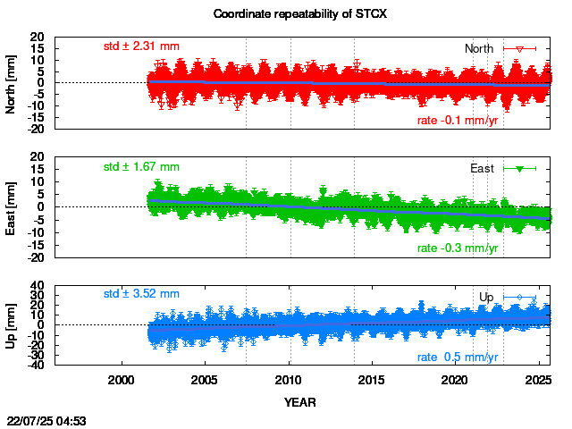 Long-term time series of STCX with vel.