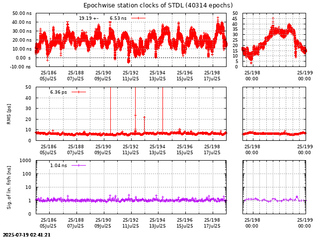 PPP: Receiver clock biases last days of STDL