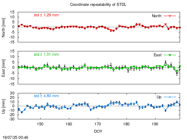 PPP: Coordinate repeatability last days of STDL