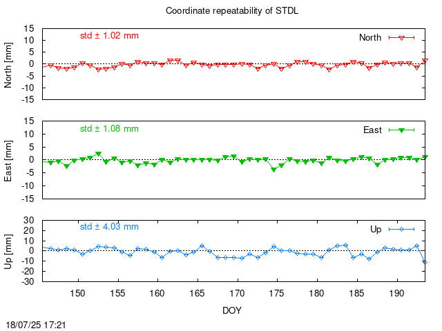 Monthly final time series of STDL (daily)