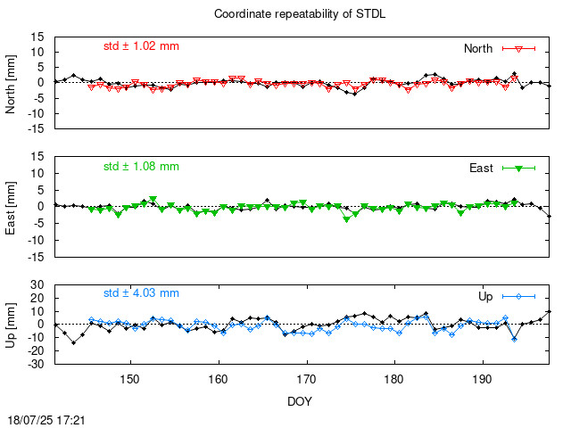Monthly final time series of STDL (daily final with PPP)