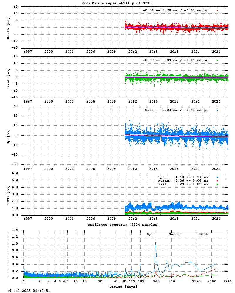 Long-term time series of STDL